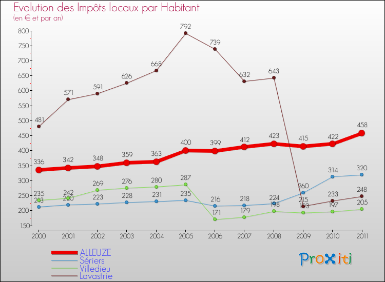 Evolution et montant des impôts locaux par Habitant pour ALLEUZE et les communes proches Comparaison des impôts locaux par habitant pour ALLEUZE et les communes voisines