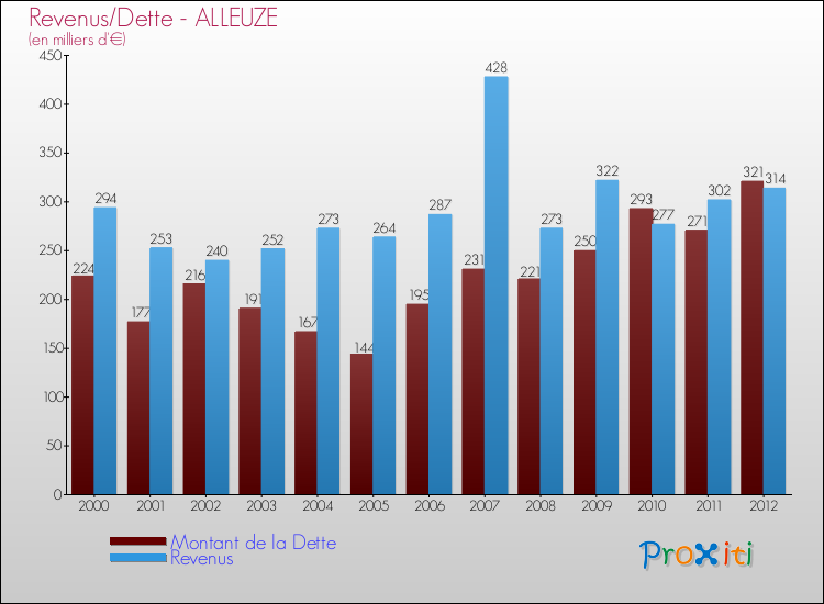 Evolution comparée de la dette et des revenus pour la commune de ALLEUZE de 2000 à 2012 Comparaison de la dette et des revenus pour ALLEUZE de 2000 à 2012