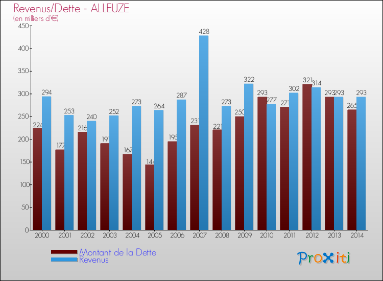 Evolution comparée de la dette et des revenus pour la commune de ALLEUZE de 2000 à 2014 Comparaison de la dette et des revenus pour ALLEUZE de 2000 à 2014