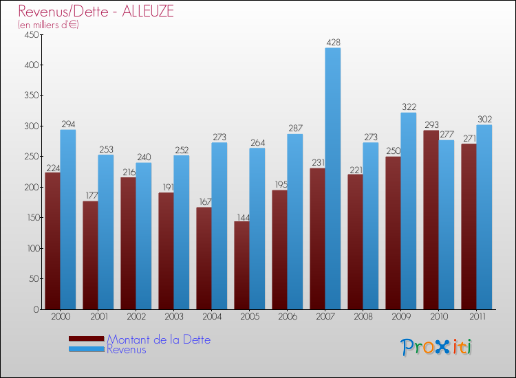 Evolution comparée de la dette et des revenus pour la commune de ALLEUZE de 2000 à 2011 Comparaison de la dette et des revenus pour ALLEUZE de 2000 à 2011