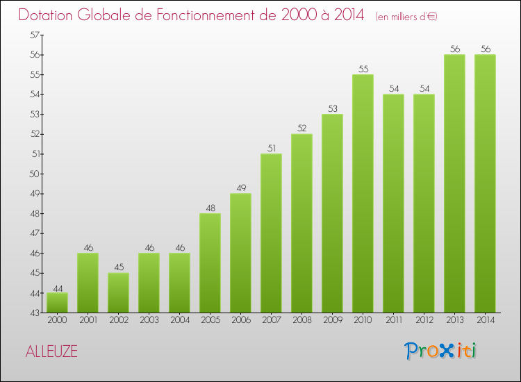 Evolution du montant de la Dotation Globale de Fonctionnement pour la commune de ALLEUZE de 2000 à 2014 Evolution du montant de la Dotation Globale de Fonctionnement pour ALLEUZE de 2000 à 2014