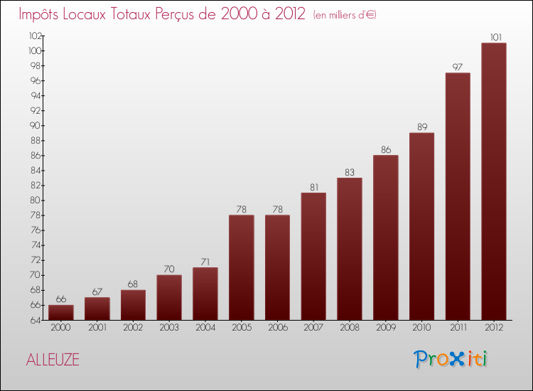 Evolution des Impôts Locaux pour la commune de ALLEUZE de 2000 à 2012 Evolution des Impôts Locaux pour ALLEUZE de 2000 à 2012