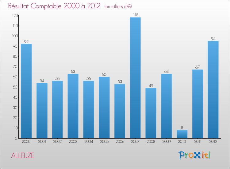Evolution du résultat comptable pour la commune de ALLEUZE de 2000 à 2012 Evolution du résultat comptable pour ALLEUZE de 2000 à 2012
