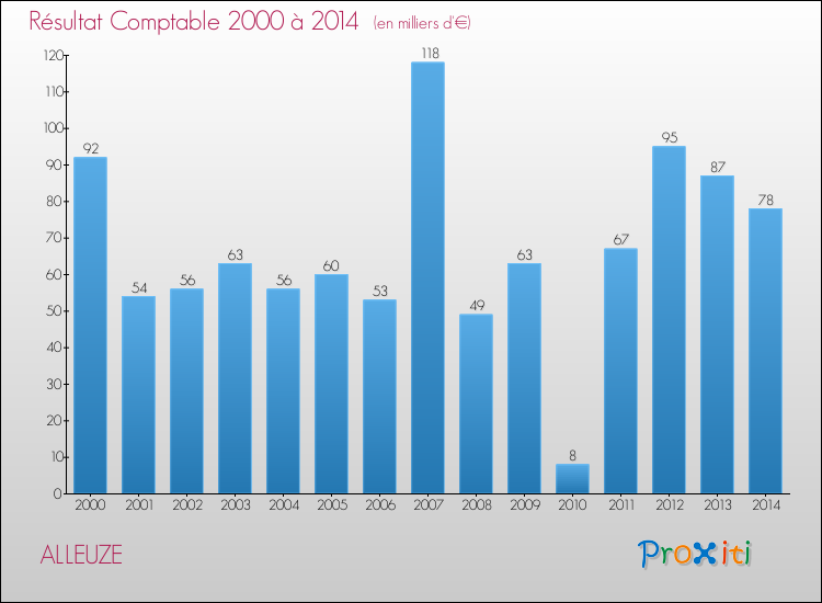 Evolution du résultat comptable pour la commune de ALLEUZE de 2000 à 2014 Evolution du résultat comptable pour ALLEUZE de 2000 à 2014