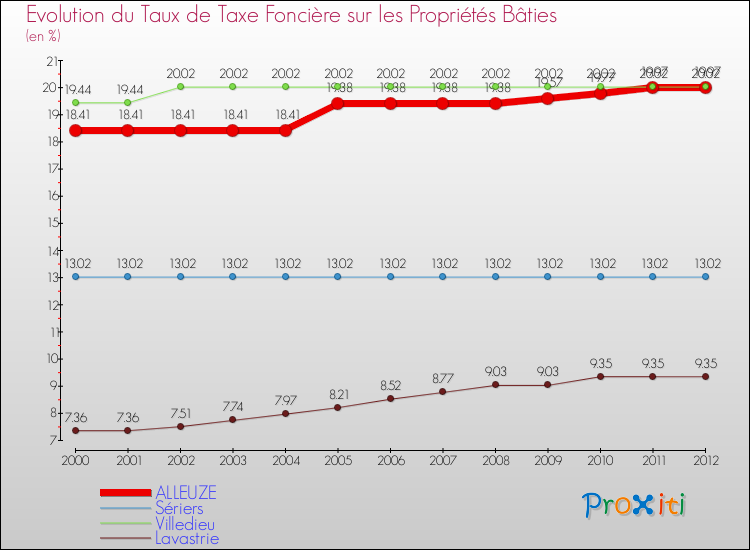 Evolution du taux de la taxe foncière sur le bati pour ALLEUZE et les communes proches de 2000 à 2012 Comparaison des taux de taxe foncière sur le bati pour ALLEUZE et les communes voisines de 2000 à 2012