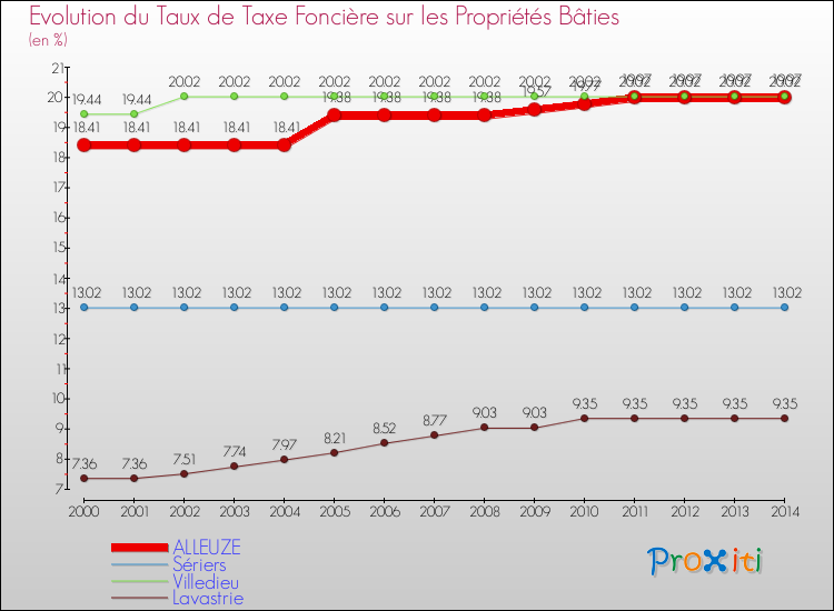 Evolution du taux de la taxe foncière sur le bati pour ALLEUZE et les communes proches de 2000 à 2014 Comparaison des taux de taxe foncière sur le bati pour ALLEUZE et les communes voisines de 2000 à 2014