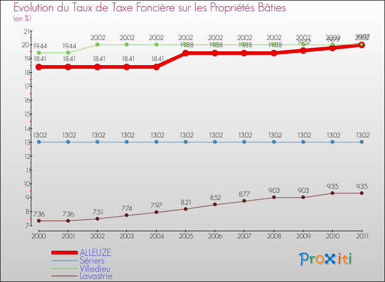 Evolution du taux de la taxe foncière sur le bati pour ALLEUZE et les communes proches Comparaison des taux de taxe foncière sur le bati pour ALLEUZE et les communes voisines