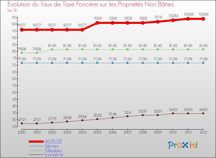 Evolution du taux de la taxe foncière sur les immeubles et terrains non batis pour ALLEUZE et les communes proches de 2000 à 2012 Comparaison des taux de la taxe foncière sur les immeubles et terrains non batis pour ALLEUZE et les communes voisines de 2000 à 2012