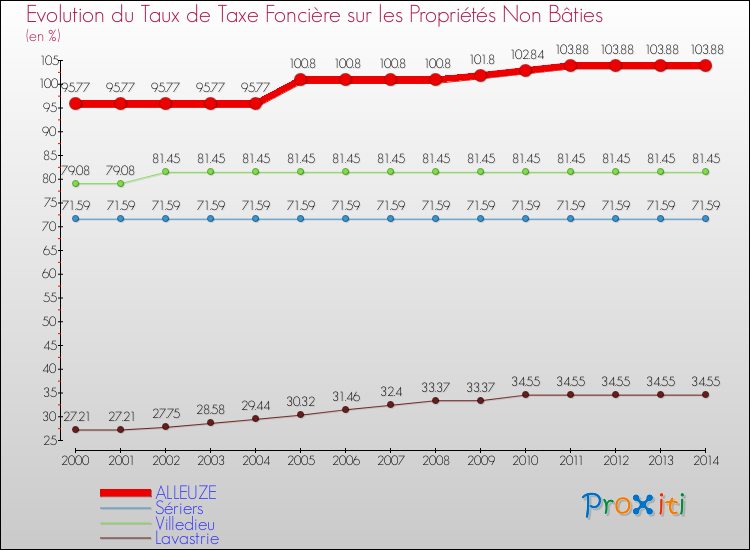 Evolution du taux de la taxe foncière sur les immeubles et terrains non batis pour ALLEUZE et les communes proches de 2000 à 2014 Comparaison des taux de la taxe foncière sur les immeubles et terrains non batis pour ALLEUZE et les communes voisines de 2000 à 2014
