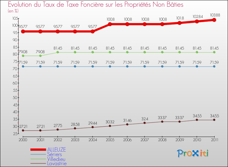 Evolution du taux de la taxe foncière sur les immeubles et terrains non batis pour ALLEUZE et les communes proches Comparaison des taux de la taxe foncière sur les immeubles et terrains non batis pour ALLEUZE et les communes voisines