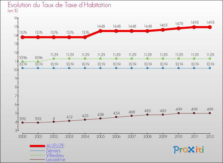 Evolution du taux de la taxe d'habitation pour ALLEUZE et les communes proches Comparaison des taux de la taxe d'habitation pour ALLEUZE et les communes voisines