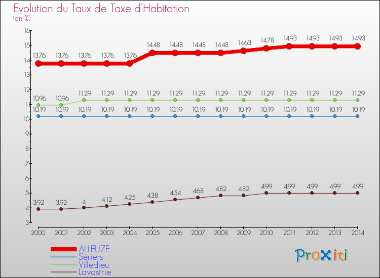 Evolution du taux de la taxe d'habitation pour ALLEUZE et les communes proches de 2000 à 2014 Comparaison des taux de la taxe d'habitation pour ALLEUZE et les communes voisines de 2000 à 2014