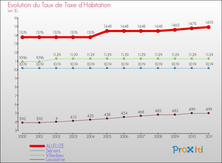 Evolution du taux de la taxe d'habitation pour ALLEUZE et les communes proches Comparaison des taux de la taxe d'habitation pour ALLEUZE et les communes voisines