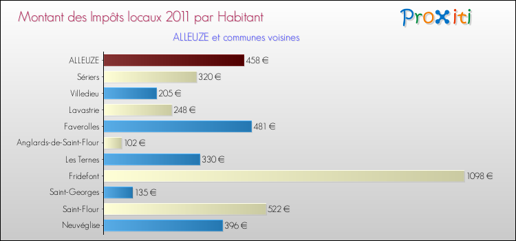 Montant des impôts locaux par Habitant pour ALLEUZE et les communes proches Comparaison des impôts locaux par habitant pour ALLEUZE et les communes voisines