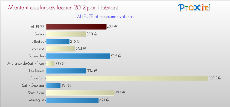 Montant des impôts locaux par Habitant pour ALLEUZE et les communes proches Comparaison des impôts locaux par habitant pour ALLEUZE et les communes voisines