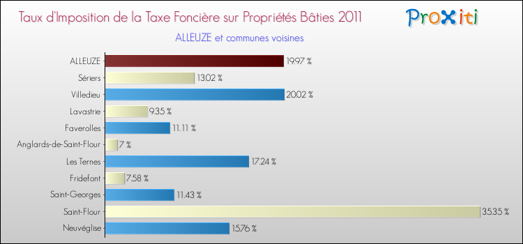 Taux d'imposition de la taxe foncière sur le bati 2011 pour ALLEUZE et les communes proches Comparaison des taux d'imposition de la taxe foncière sur le bati 2011 pour ALLEUZE et les communes voisines