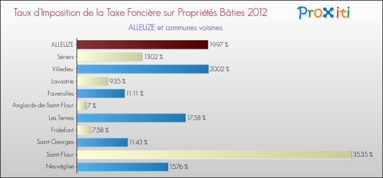 Taux d'imposition de la taxe foncière sur le bati 2012 pour ALLEUZE et les communes proches Comparaison des taux d'imposition de la taxe foncière sur le bati 2012 pour ALLEUZE et les communes voisines