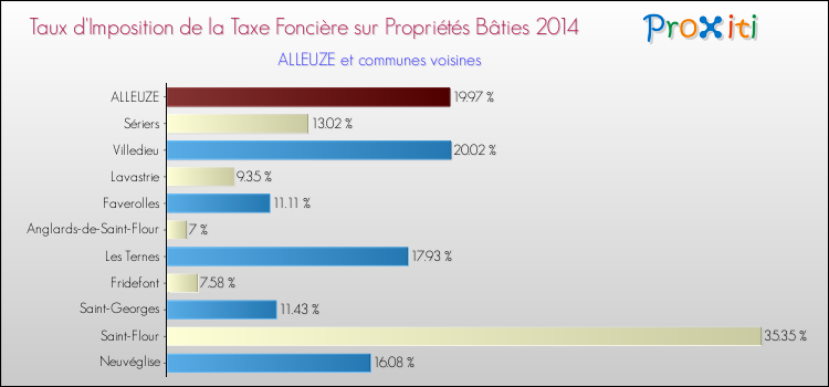 Taux d'imposition de la taxe foncière sur le bati 2014 pour ALLEUZE et les communes proches Comparaison des taux d'imposition de la taxe foncière sur le bati 2014 pour ALLEUZE et les communes voisines