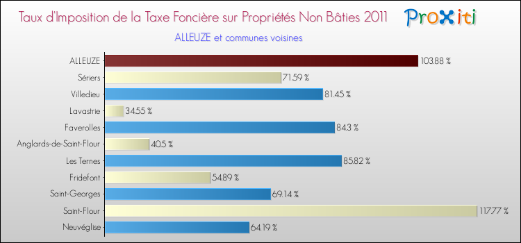 Taux d'imposition de la taxe foncière sur les immeubles et terrains non batis 2011 pour ALLEUZE et les communes proches Comparaison des taux d'imposition de la taxe foncière sur les immeubles et terrains non batis 2011 pour ALLEUZE et les communes voisines