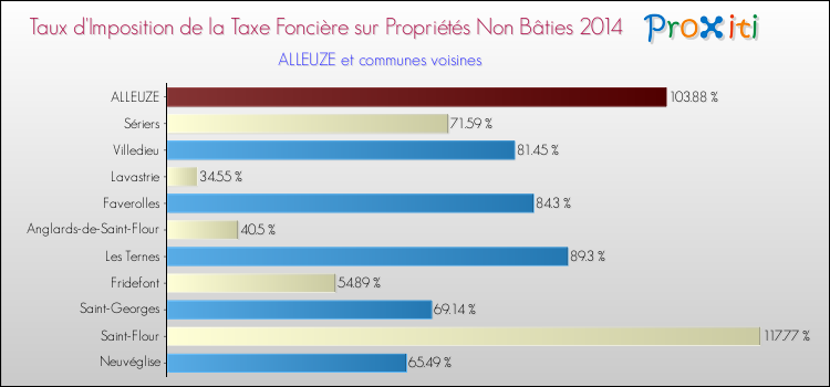Taux d'imposition de la taxe foncière sur les immeubles et terrains non batis 2014 pour ALLEUZE et les communes proches Comparaison des taux d'imposition de la taxe foncière sur les immeubles et terrains non batis 2014 pour ALLEUZE et les communes voisines