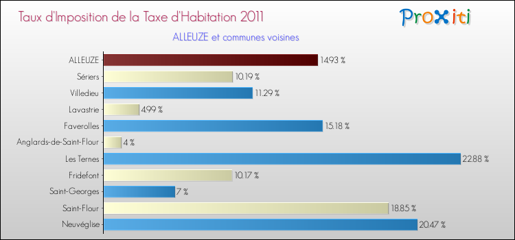 Taux d'imposition de la taxe d'habitation 2011 pour ALLEUZE et les communes proches Comparaison des taux d'imposition de la taxe d'habitation 2011 pour ALLEUZE et les communes voisines