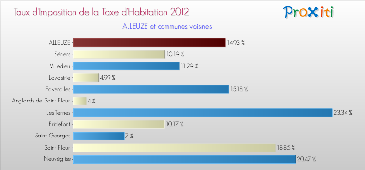 Taux d'imposition de la taxe d'habitation 2012 pour ALLEUZE et les communes proches Comparaison des taux d'imposition de la taxe d'habitation 2012 pour ALLEUZE et les communes voisines
