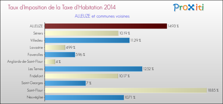 Taux d'imposition de la taxe d'habitation 2014 pour ALLEUZE et les communes proches Comparaison des taux d'imposition de la taxe d'habitation 2014 pour ALLEUZE et les communes voisines