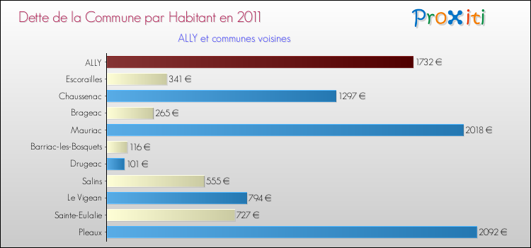 Dette par habitant de la commune en 2011 pour ALLY et les communes proches Comparaison de la dette par habitant de la commune en 2011 pour ALLY et les communes voisines