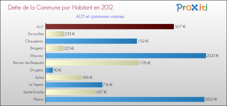 Dette par habitant de la commune en 2012 pour ALLY et les communes proches Comparaison de la dette par habitant de la commune en 2012 pour ALLY et les communes voisines