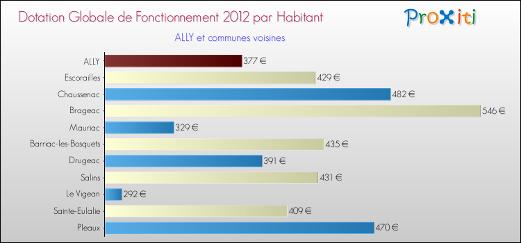 Montant des dotations globales de fonctionnement DGF par Habitant pour ALLY et les communes proches Comparaison des des dotations globales de fonctionnement DGF par habitant pour ALLY et les communes voisines