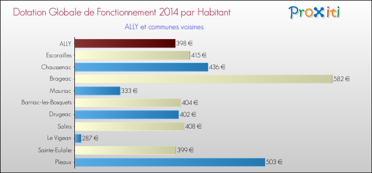 Montant des dotations globales de fonctionnement DGF par Habitant pour ALLY et les communes proches en 2014. Comparaison des des dotations globales de fonctionnement DGF par habitant pour ALLY et les communes voisines en 2014.