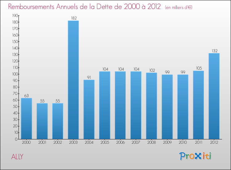 Evolution de l'annuité de la dette pour la commune de ALLY de 2000 à 2012 Annuités de la dette pour ALLY de 2000 à 2012