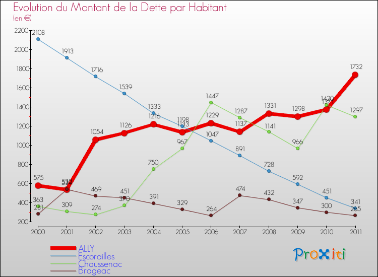 Evolution de la dette par habitant pour la commune de ALLY et les communes proches Comparaison de la dette par habitant pour ALLY et les communes voisines