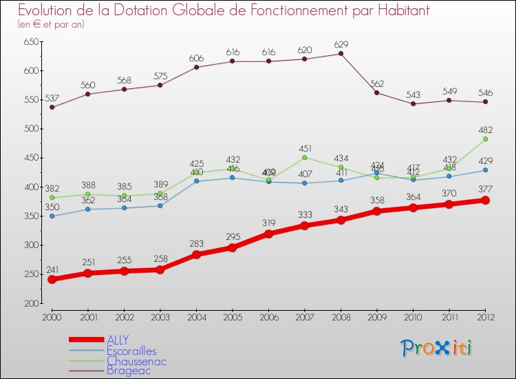 Evolution et montant de la dotation globale de fonctionnement par Habitant pour ALLY et les communes proches Comparaison des dotations globales de fonctionnement par habitant pour ALLY et les communes voisines