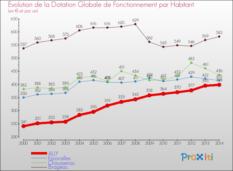Evolution et montant de la dotation globale de fonctionnement par Habitant pour ALLY et les communes proches de 2000 à 2014. Comparaison des dotations globales de fonctionnement par habitant pour ALLY et les communes voisines de 2000 à 2014.