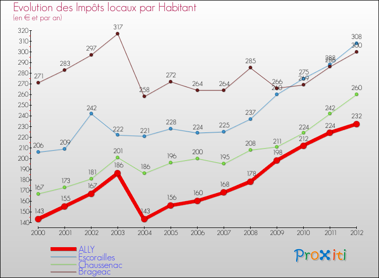 Evolution et montant des impôts locaux par Habitant pour ALLY et les communes proches Comparaison des impôts locaux par habitant pour ALLY et les communes voisines