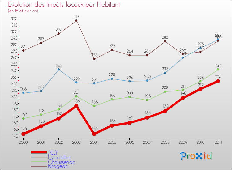 Evolution et montant des impôts locaux par Habitant pour ALLY et les communes proches Comparaison des impôts locaux par habitant pour ALLY et les communes voisines