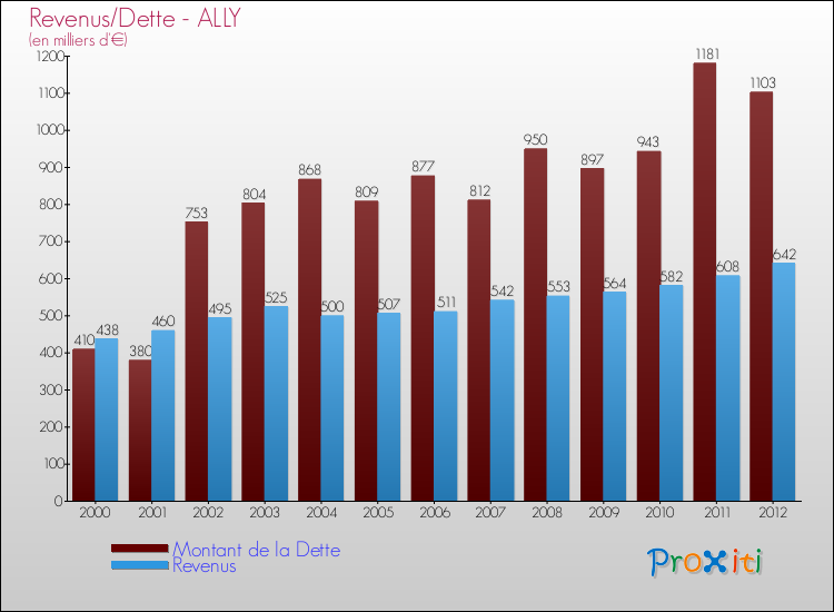 Evolution comparée de la dette et des revenus pour la commune de ALLY de 2000 à 2012 Comparaison de la dette et des revenus pour ALLY de 2000 à 2012