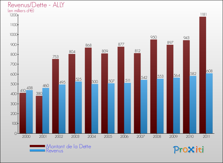 Evolution comparée de la dette et des revenus pour la commune de ALLY de 2000 à 2011 Comparaison de la dette et des revenus pour ALLY de 2000 à 2011