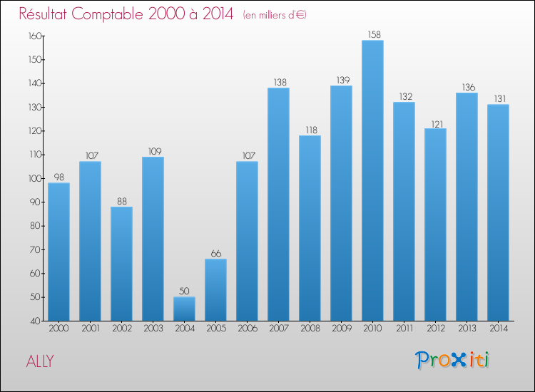 Evolution du résultat comptable pour la commune de ALLY de 2000 à 2014 Evolution du résultat comptable pour ALLY de 2000 à 2014