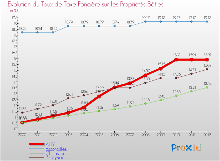 Evolution du taux de la taxe foncière sur le bati pour ALLY et les communes proches de 2000 à 2012 Comparaison des taux de taxe foncière sur le bati pour ALLY et les communes voisines de 2000 à 2012