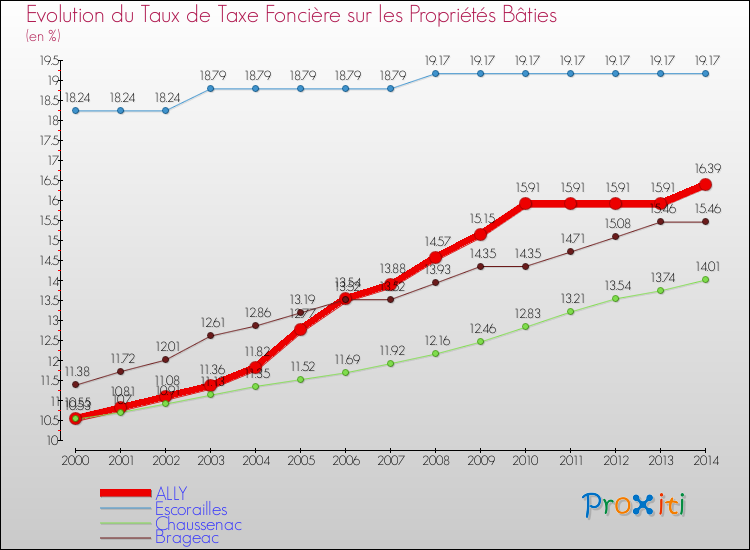 Evolution du taux de la taxe foncière sur le bati pour ALLY et les communes proches de 2000 à 2014 Comparaison des taux de taxe foncière sur le bati pour ALLY et les communes voisines de 2000 à 2014