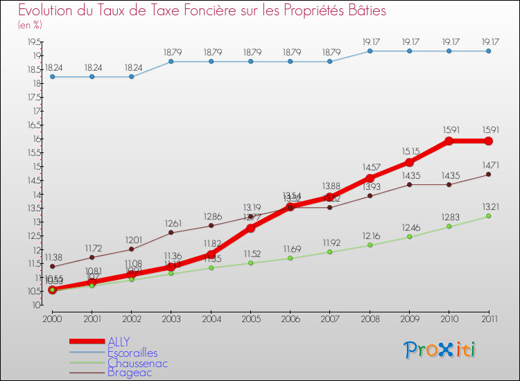 Evolution du taux de la taxe foncière sur le bati pour ALLY et les communes proches Comparaison des taux de taxe foncière sur le bati pour ALLY et les communes voisines