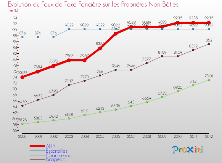 Evolution du taux de la taxe foncière sur les immeubles et terrains non batis pour ALLY et les communes proches de 2000 à 2012 Comparaison des taux de la taxe foncière sur les immeubles et terrains non batis pour ALLY et les communes voisines de 2000 à 2012