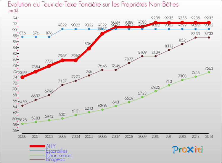 Evolution du taux de la taxe foncière sur les immeubles et terrains non batis pour ALLY et les communes proches de 2000 à 2014 Comparaison des taux de la taxe foncière sur les immeubles et terrains non batis pour ALLY et les communes voisines de 2000 à 2014
