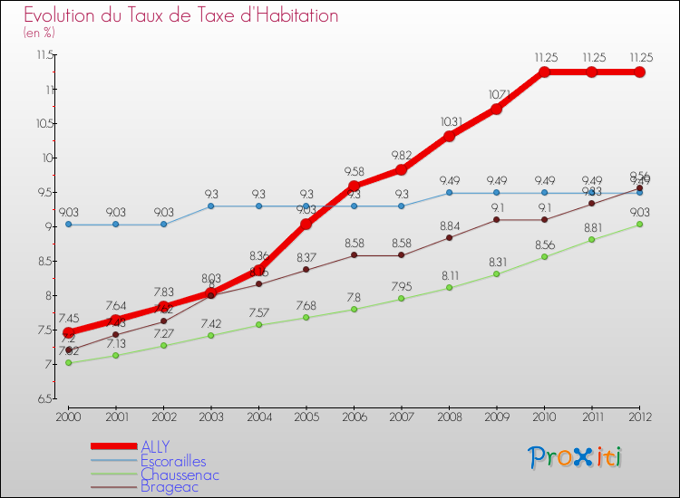 Evolution du taux de la taxe d'habitation pour ALLY et les communes proches Comparaison des taux de la taxe d'habitation pour ALLY et les communes voisines