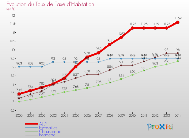 Evolution du taux de la taxe d'habitation pour ALLY et les communes proches de 2000 à 2014 Comparaison des taux de la taxe d'habitation pour ALLY et les communes voisines de 2000 à 2014