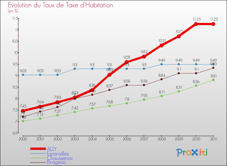 Evolution du taux de la taxe d'habitation pour ALLY et les communes proches Comparaison des taux de la taxe d'habitation pour ALLY et les communes voisines