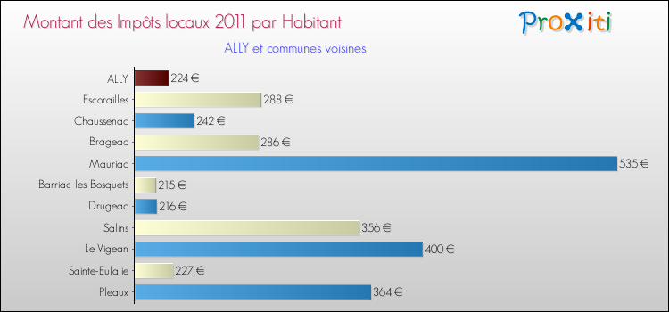 Montant des impôts locaux par Habitant pour ALLY et les communes proches Comparaison des impôts locaux par habitant pour ALLY et les communes voisines