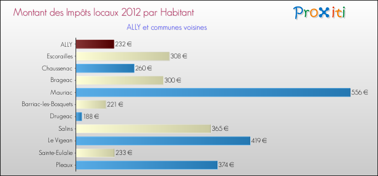Montant des impôts locaux par Habitant pour ALLY et les communes proches Comparaison des impôts locaux par habitant pour ALLY et les communes voisines